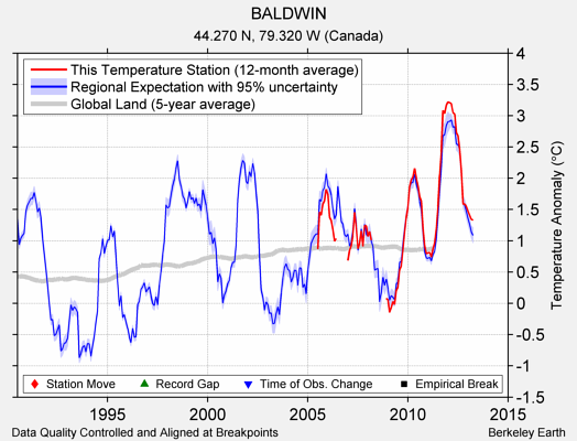 BALDWIN comparison to regional expectation