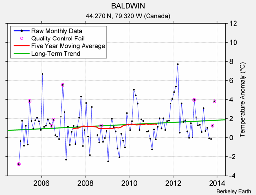 BALDWIN Raw Mean Temperature