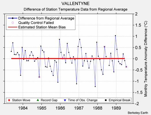 VALLENTYNE difference from regional expectation