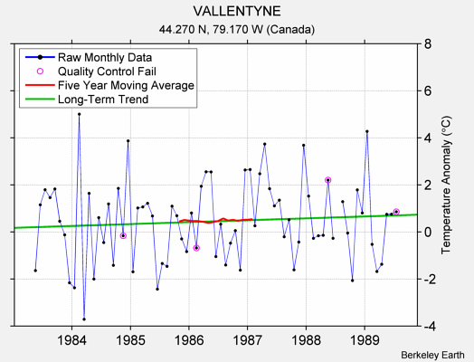 VALLENTYNE Raw Mean Temperature