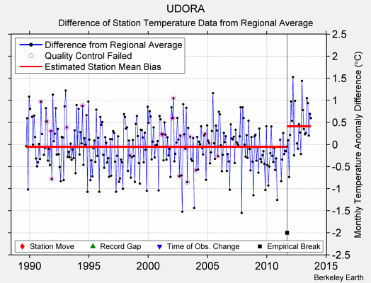 UDORA difference from regional expectation