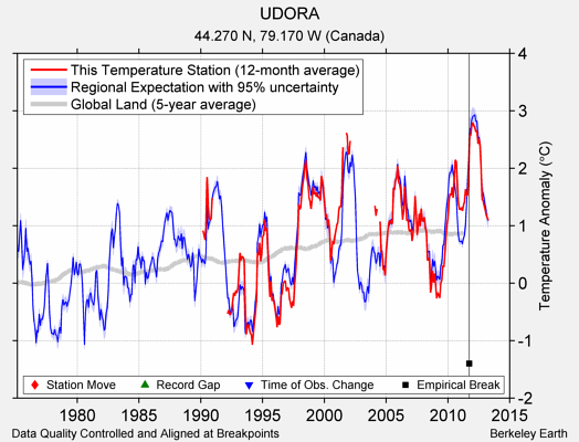 UDORA comparison to regional expectation