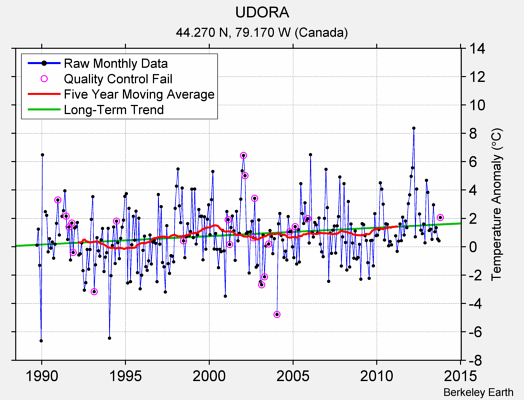 UDORA Raw Mean Temperature