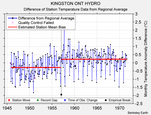 KINGSTON ONT HYDRO difference from regional expectation