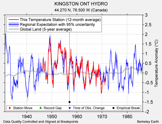 KINGSTON ONT HYDRO comparison to regional expectation