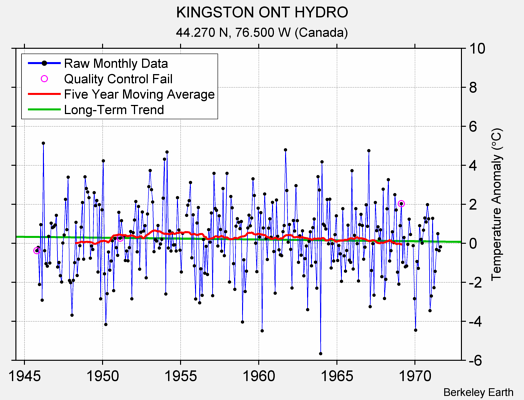 KINGSTON ONT HYDRO Raw Mean Temperature