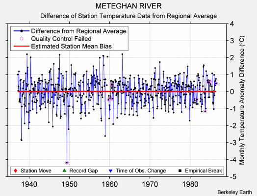 METEGHAN RIVER difference from regional expectation