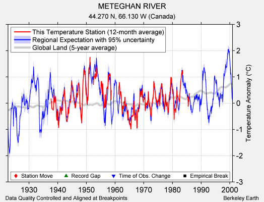 METEGHAN RIVER comparison to regional expectation