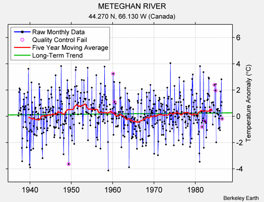 METEGHAN RIVER Raw Mean Temperature