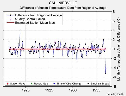 SAULNIERVILLE difference from regional expectation