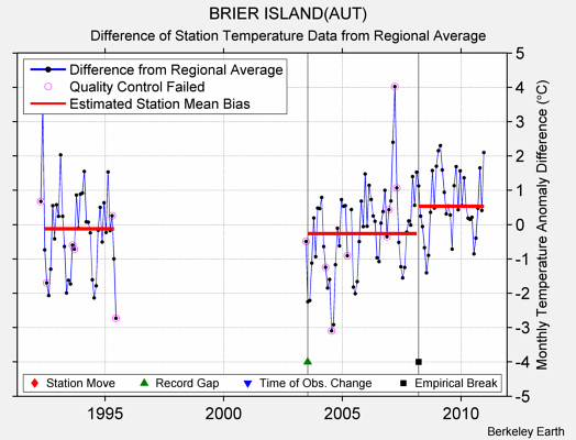 BRIER ISLAND(AUT) difference from regional expectation