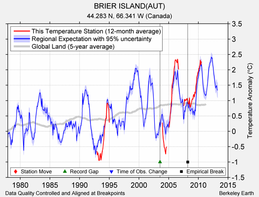 BRIER ISLAND(AUT) comparison to regional expectation