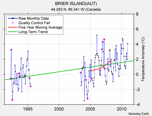 BRIER ISLAND(AUT) Raw Mean Temperature