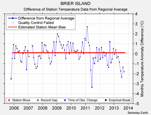 BRIER ISLAND difference from regional expectation