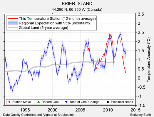 BRIER ISLAND comparison to regional expectation