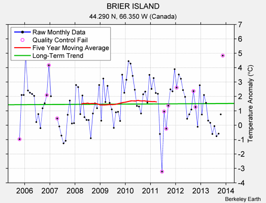 BRIER ISLAND Raw Mean Temperature