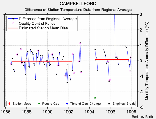 CAMPBELLFORD difference from regional expectation