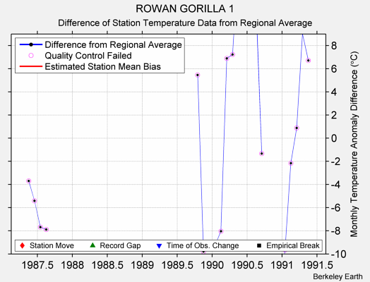 ROWAN GORILLA 1 difference from regional expectation