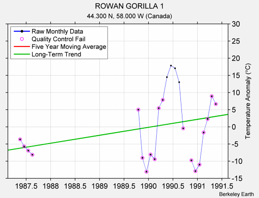 ROWAN GORILLA 1 Raw Mean Temperature