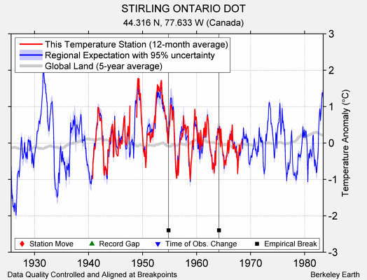 STIRLING ONTARIO DOT comparison to regional expectation