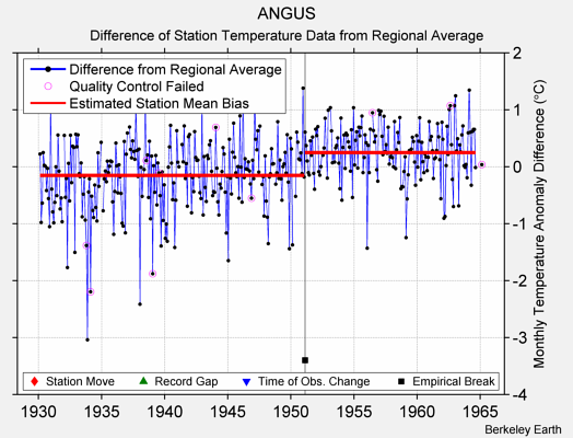 ANGUS difference from regional expectation