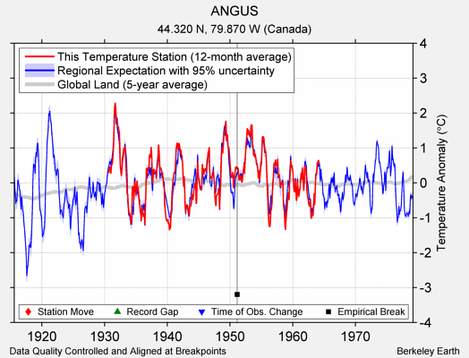 ANGUS comparison to regional expectation