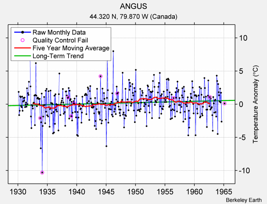 ANGUS Raw Mean Temperature