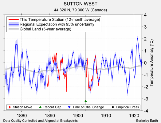 SUTTON WEST comparison to regional expectation