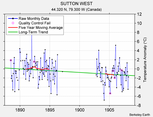 SUTTON WEST Raw Mean Temperature