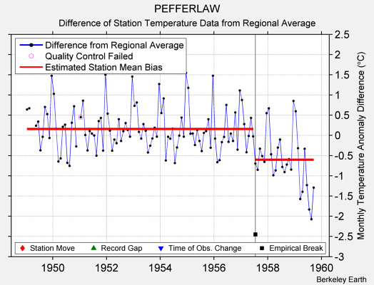 PEFFERLAW difference from regional expectation