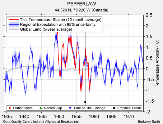 PEFFERLAW comparison to regional expectation