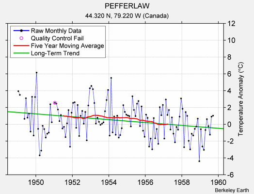 PEFFERLAW Raw Mean Temperature