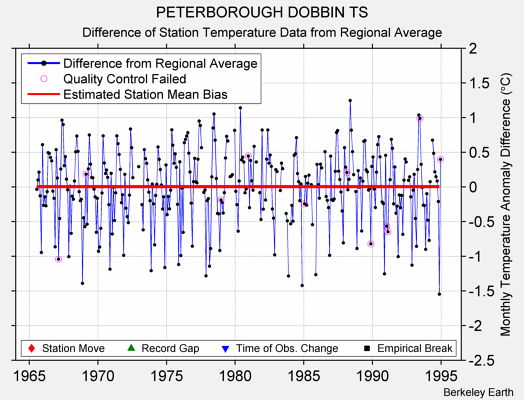 PETERBOROUGH DOBBIN TS difference from regional expectation