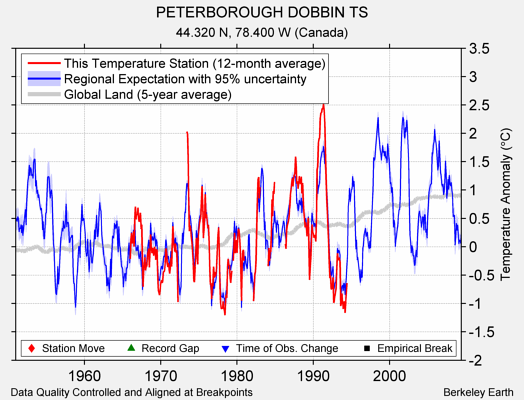 PETERBOROUGH DOBBIN TS comparison to regional expectation