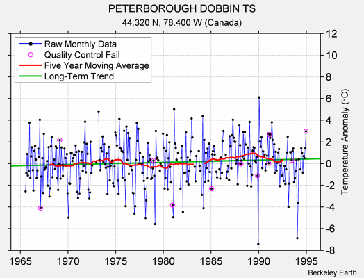 PETERBOROUGH DOBBIN TS Raw Mean Temperature