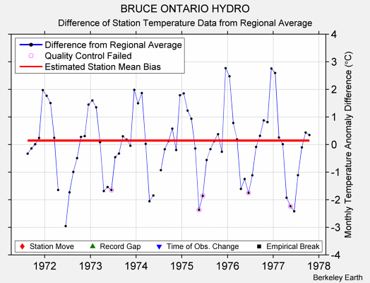 BRUCE ONTARIO HYDRO difference from regional expectation