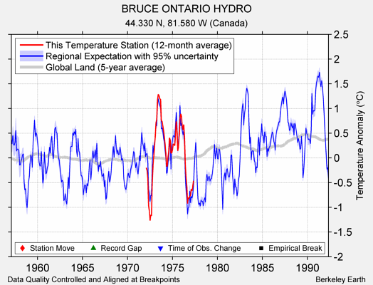 BRUCE ONTARIO HYDRO comparison to regional expectation