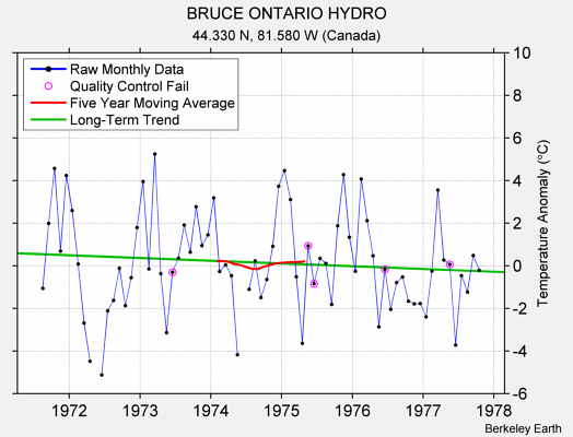 BRUCE ONTARIO HYDRO Raw Mean Temperature