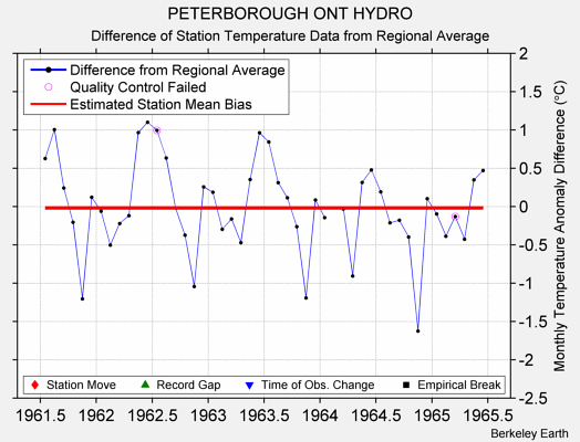 PETERBOROUGH ONT HYDRO difference from regional expectation