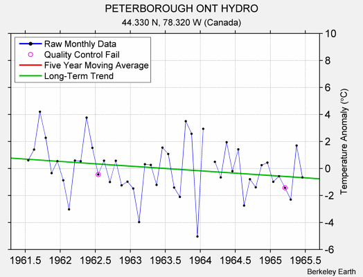 PETERBOROUGH ONT HYDRO Raw Mean Temperature