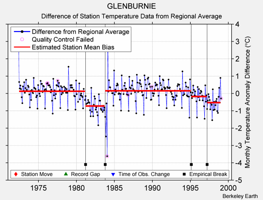 GLENBURNIE difference from regional expectation