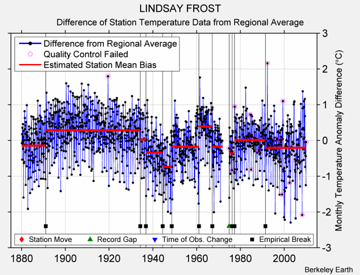 LINDSAY FROST difference from regional expectation