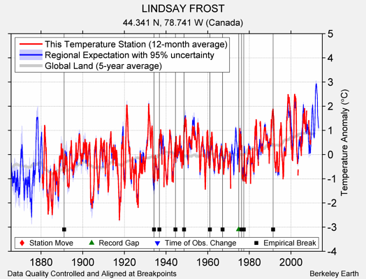 LINDSAY FROST comparison to regional expectation