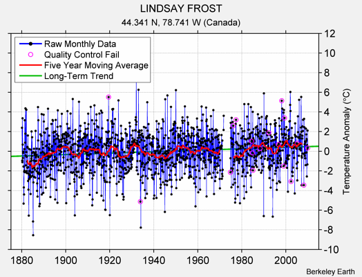 LINDSAY FROST Raw Mean Temperature