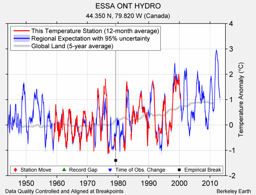 ESSA ONT HYDRO comparison to regional expectation