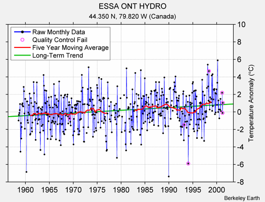 ESSA ONT HYDRO Raw Mean Temperature