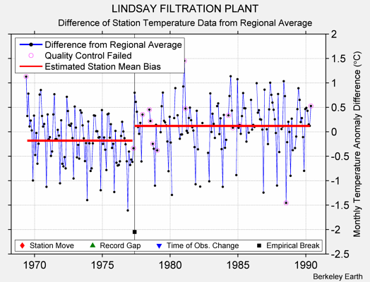 LINDSAY FILTRATION PLANT difference from regional expectation