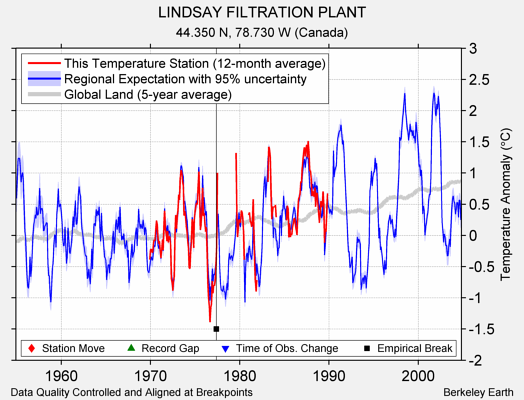 LINDSAY FILTRATION PLANT comparison to regional expectation