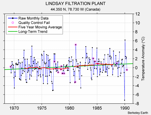 LINDSAY FILTRATION PLANT Raw Mean Temperature