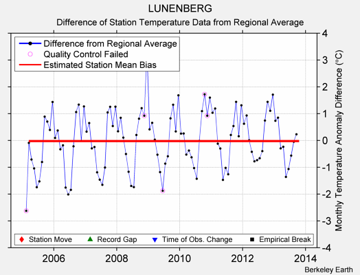 LUNENBERG difference from regional expectation